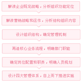 营销咨询流程图