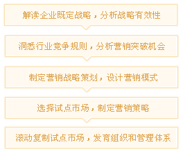 营销咨询流程图